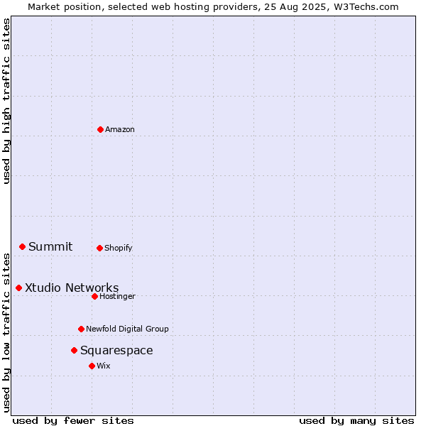 Market position of Squarespace vs. Summit vs. Xtudio Networks