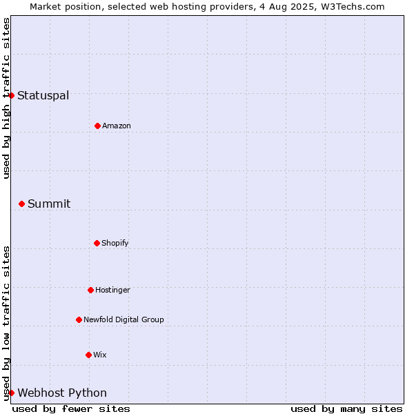 Market position of Summit vs. Statuspal vs. Webhost Python