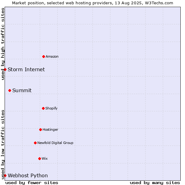 Market position of Summit vs. Storm Internet vs. Webhost Python