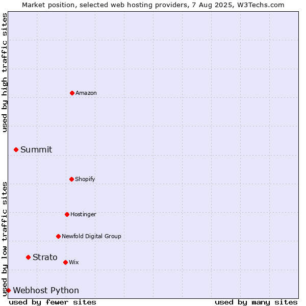 Market position of Strato vs. Summit vs. Webhost Python
