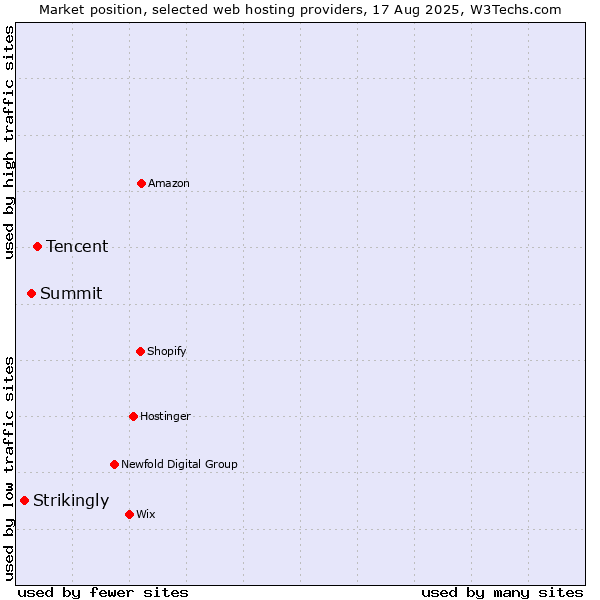 Market position of Tencent vs. Summit vs. Strikingly