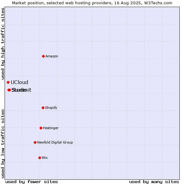 Market position of Summit vs. Studio vs. UCloud