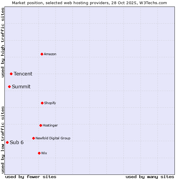 Market position of Tencent vs. Summit vs. Sub 6