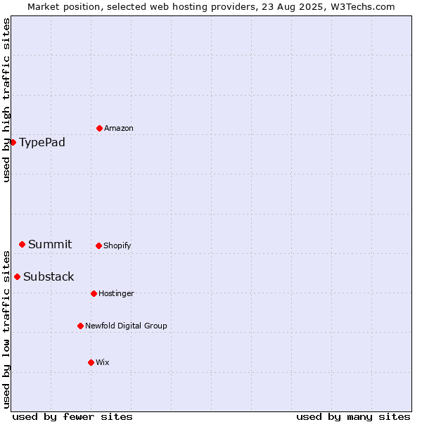 Market position of Summit vs. Substack vs. TypePad