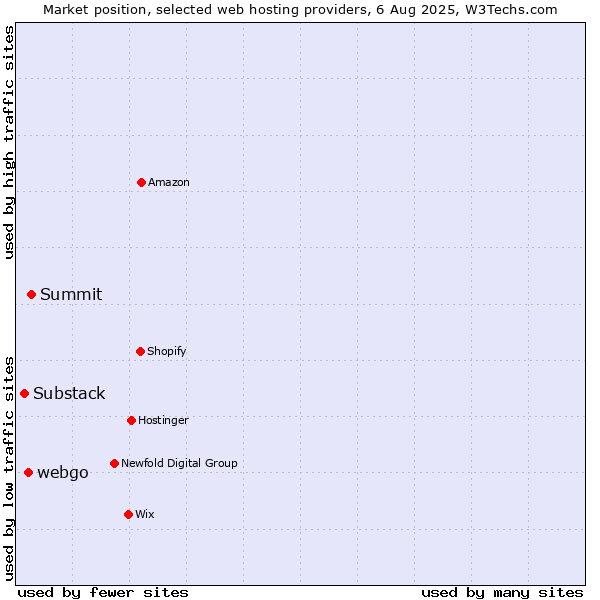 Market position of Summit vs. webgo vs. Substack