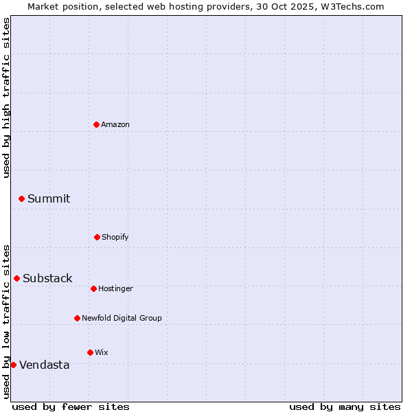 Market position of Summit vs. Substack vs. Vendasta