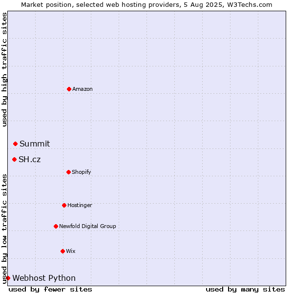 Market position of Summit vs. SH.cz vs. Webhost Python