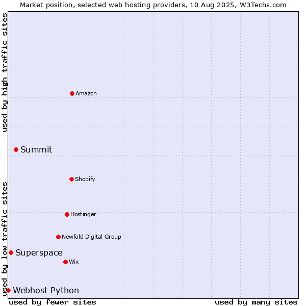 Market position of Summit vs. Superspace vs. Webhost Python