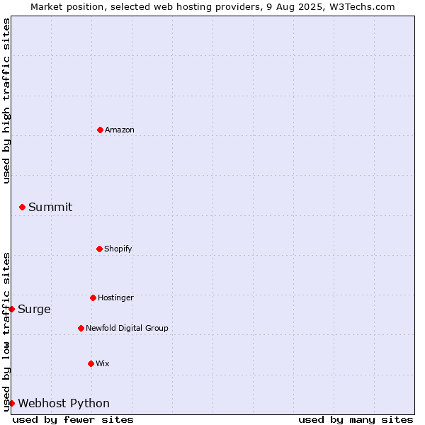 Market position of Summit vs. Webhost Python vs. Surge