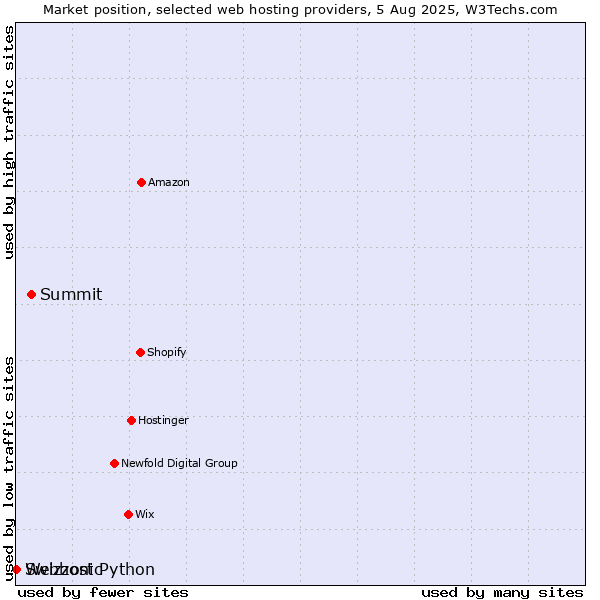 Market position of Summit vs. Webhost Python vs. Swizzonic