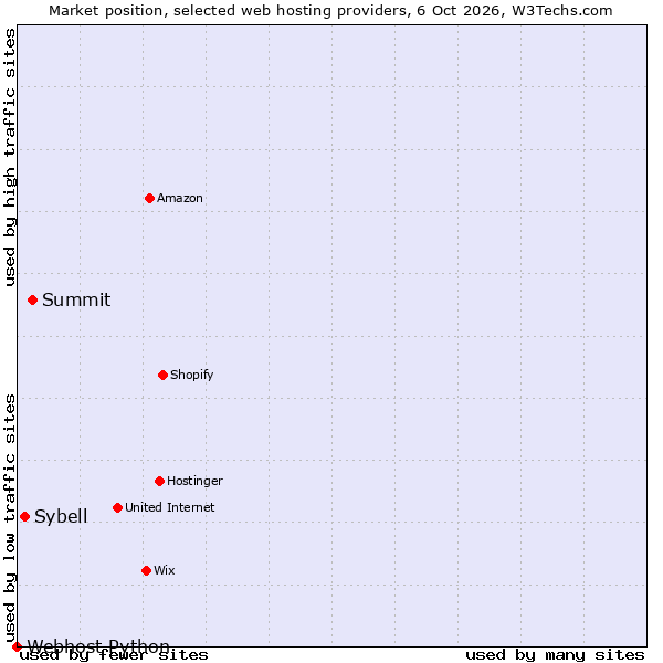Market position of Summit vs. Sybell vs. Webhost Python
