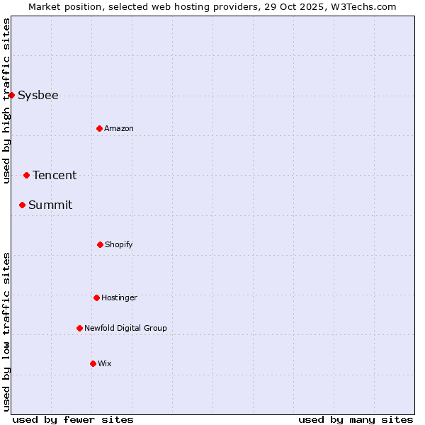 Market position of Tencent vs. Summit vs. Sysbee