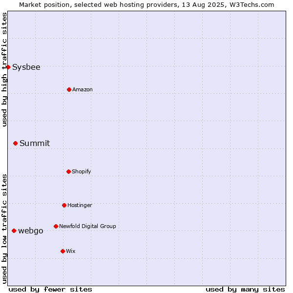 Market position of Summit vs. webgo vs. Sysbee
