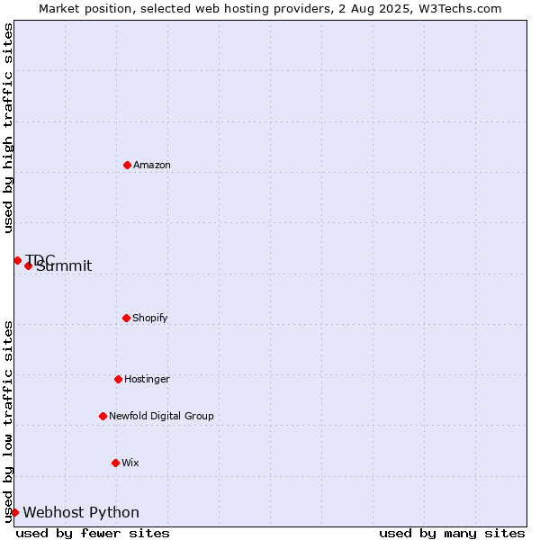 Market position of Summit vs. TDC vs. Webhost Python