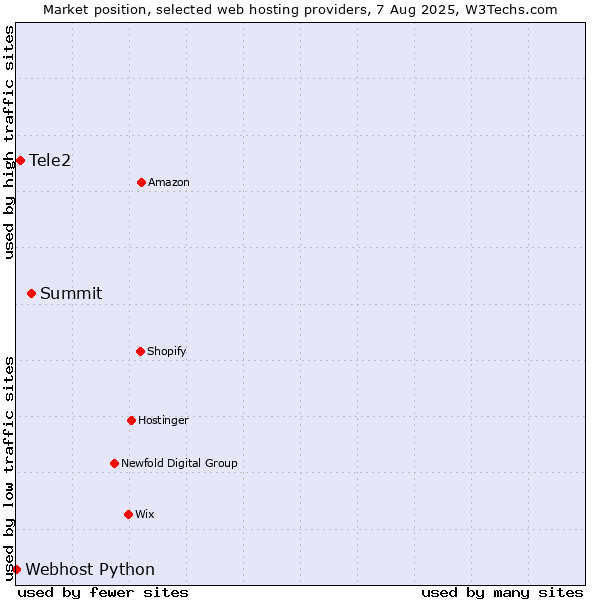 Market position of Summit vs. Tele2 vs. Webhost Python