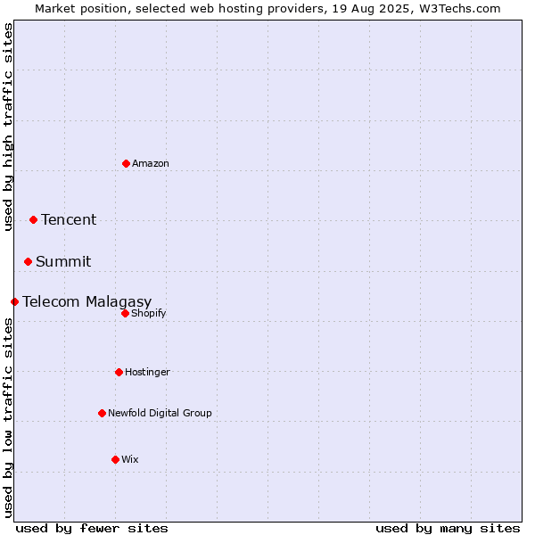 Market position of Tencent vs. Summit vs. Telecom Malagasy