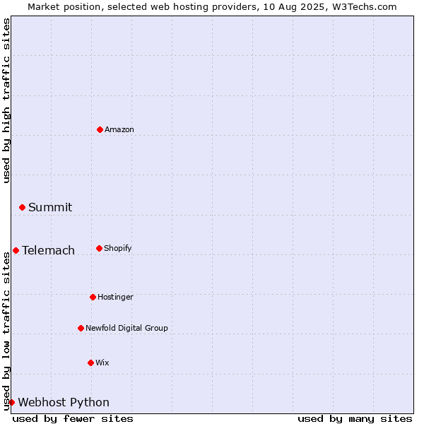 Market position of Summit vs. Telemach vs. Webhost Python