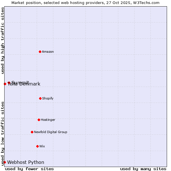 Market position of Summit vs. Telia Denmark vs. Webhost Python