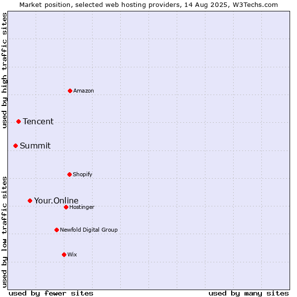 Market position of Your.Online vs. Tencent vs. Summit