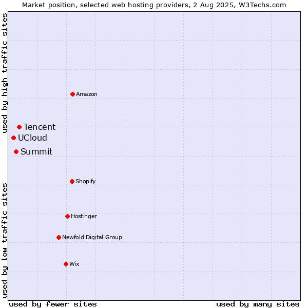 Market position of Tencent vs. Summit vs. UCloud