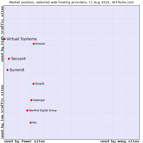 Market position of Tencent vs. Summit vs. Virtual Systems
