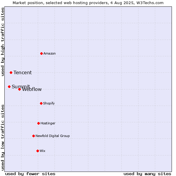 Market position of Webflow vs. Tencent vs. Summit