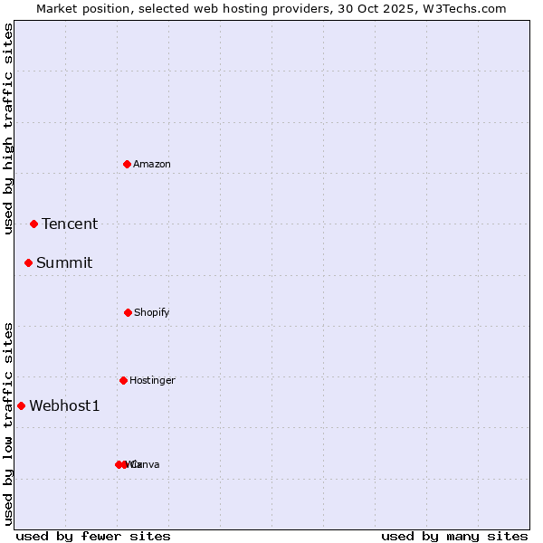 Market position of Tencent vs. Summit vs. Webhost1
