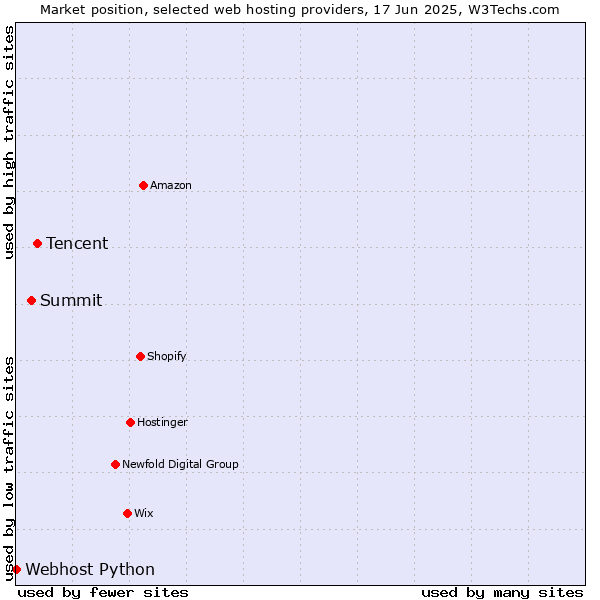 Market position of Tencent vs. Summit vs. Webhost Python