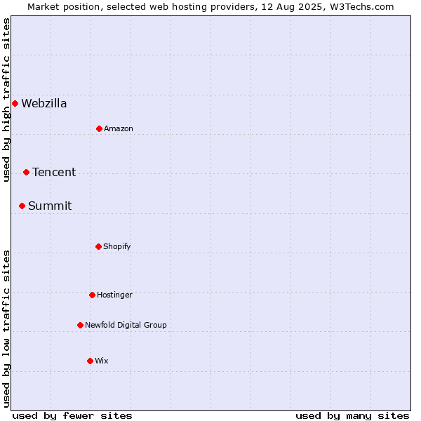 Market position of Tencent vs. Summit vs. Webzilla