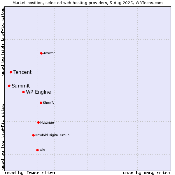 Market position of WP Engine vs. Tencent vs. Summit
