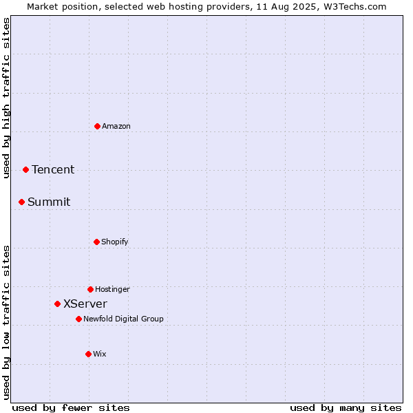 Market position of XServer vs. Tencent vs. Summit