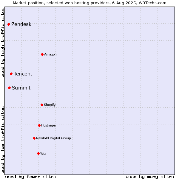 Market position of Tencent vs. Summit vs. Zendesk