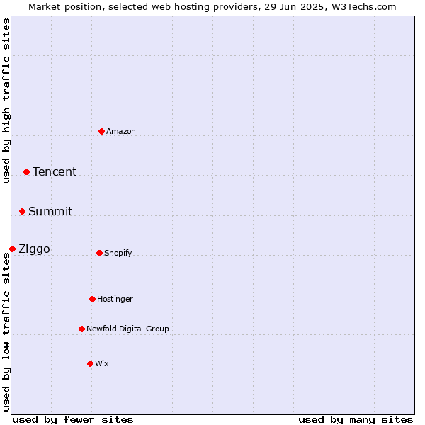 Market position of Tencent vs. Summit vs. Ziggo