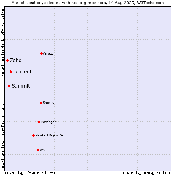 Market position of Tencent vs. Summit vs. Zoho