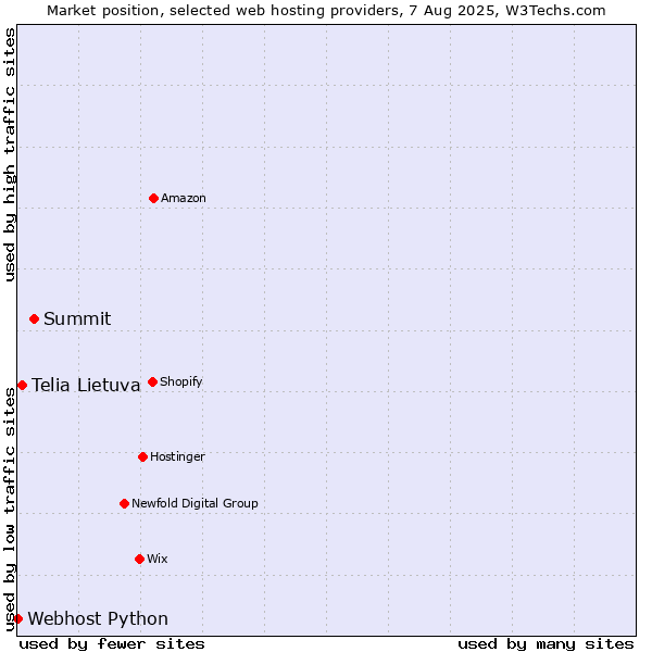 Market position of Summit vs. Telia Lietuva vs. Webhost Python