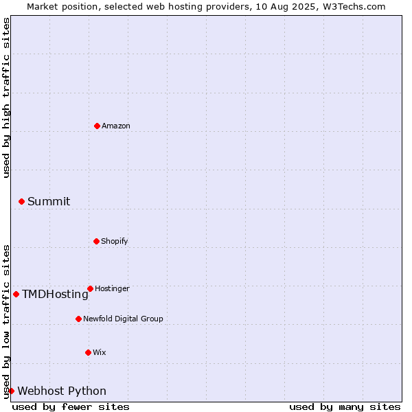 Market position of Summit vs. TMDHosting vs. Webhost Python