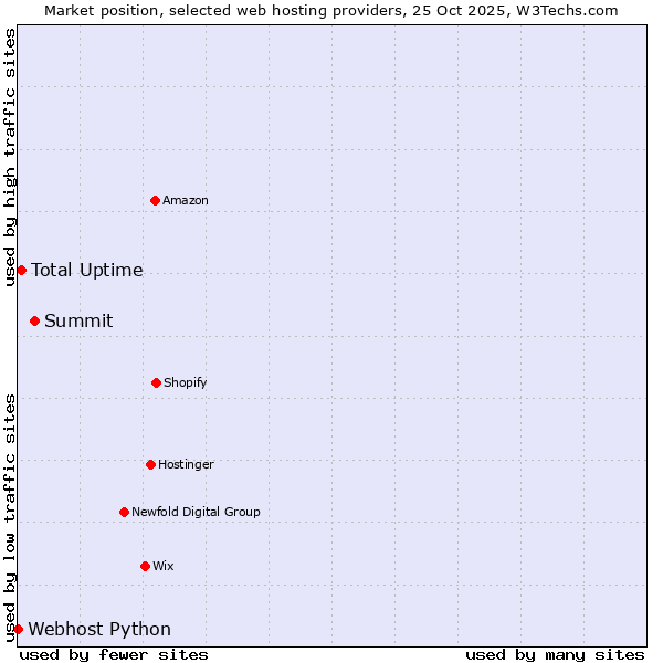 Market position of Summit vs. Total Uptime vs. Webhost Python