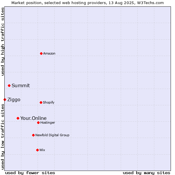 Market position of Your.Online vs. Summit vs. Ziggo
