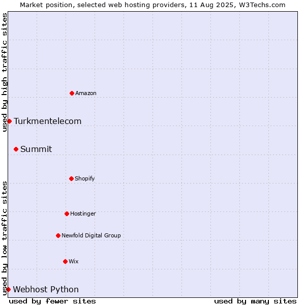 Market position of Summit vs. Turkmentelecom vs. Webhost Python