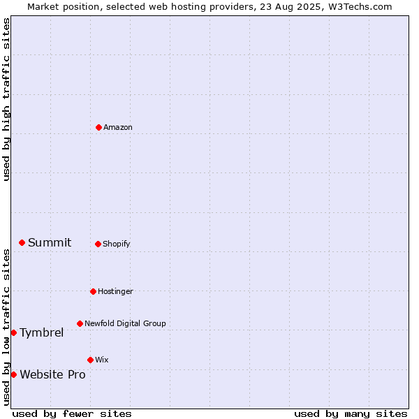 Market position of Summit vs. Website Pro vs. Tymbrel