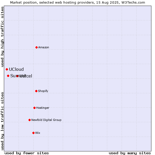 Market position of Vercel vs. Summit vs. UCloud