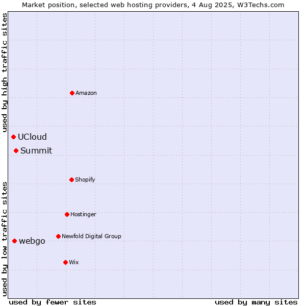 Market position of Summit vs. webgo vs. UCloud