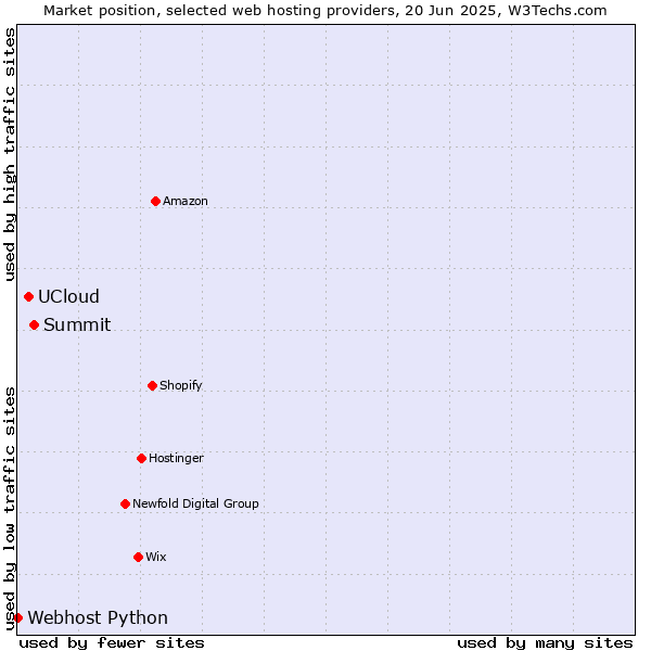 Market position of Summit vs. UCloud vs. Webhost Python