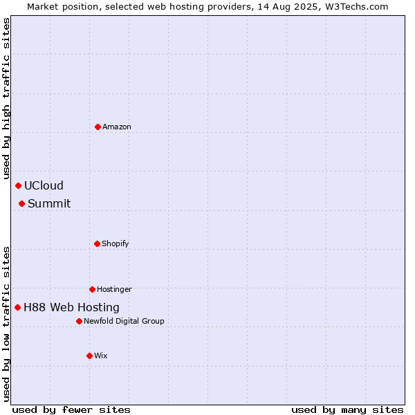 Market position of Summit vs. UCloud vs. H88 Web Hosting