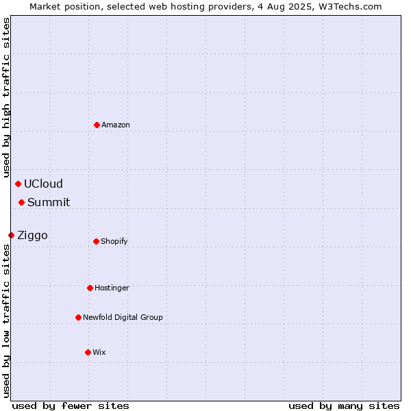Market position of Summit vs. UCloud vs. Ziggo