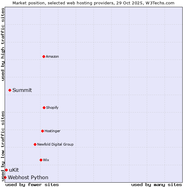Market position of Summit vs. uKit vs. Webhost Python