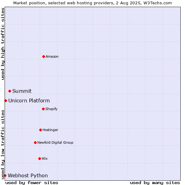 Market position of Summit vs. Unicorn Platform vs. Webhost Python