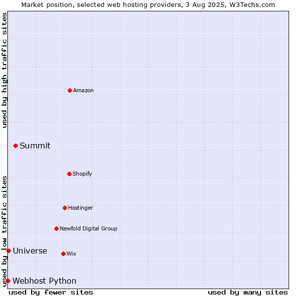 Market position of Summit vs. Universe vs. Webhost Python