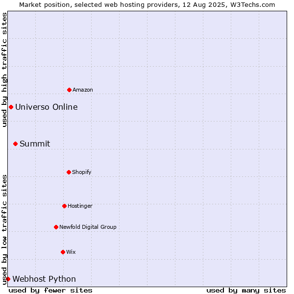 Market position of Summit vs. Universo Online vs. Webhost Python