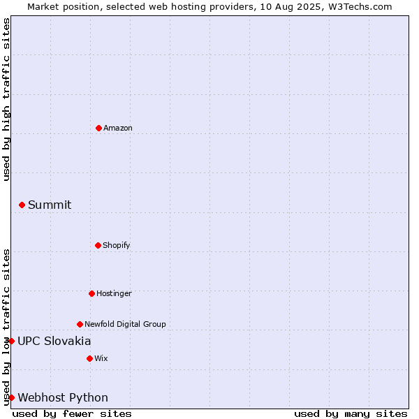 Market position of Summit vs. UPC Slovakia vs. Webhost Python
